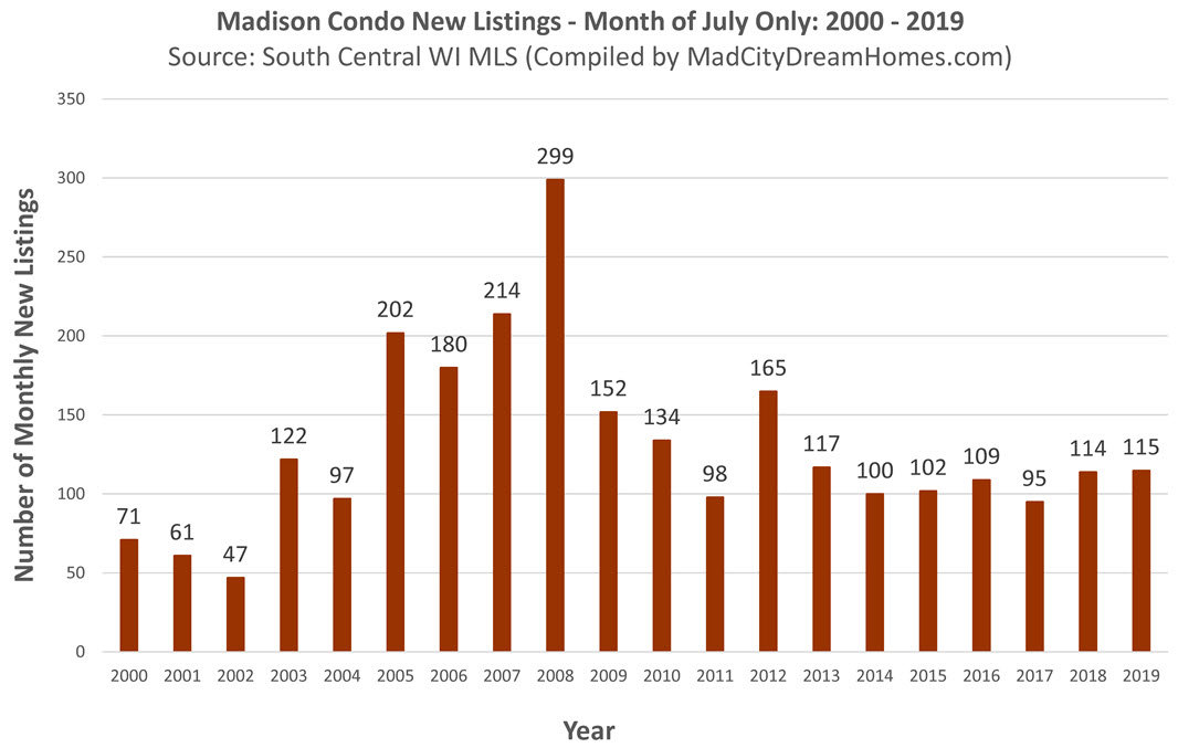 New Condominium Listings in Madison July 2019